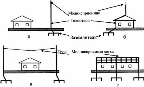 Типы молниеприемников для грозозащиты Типы молниеприемников для грозозащиты