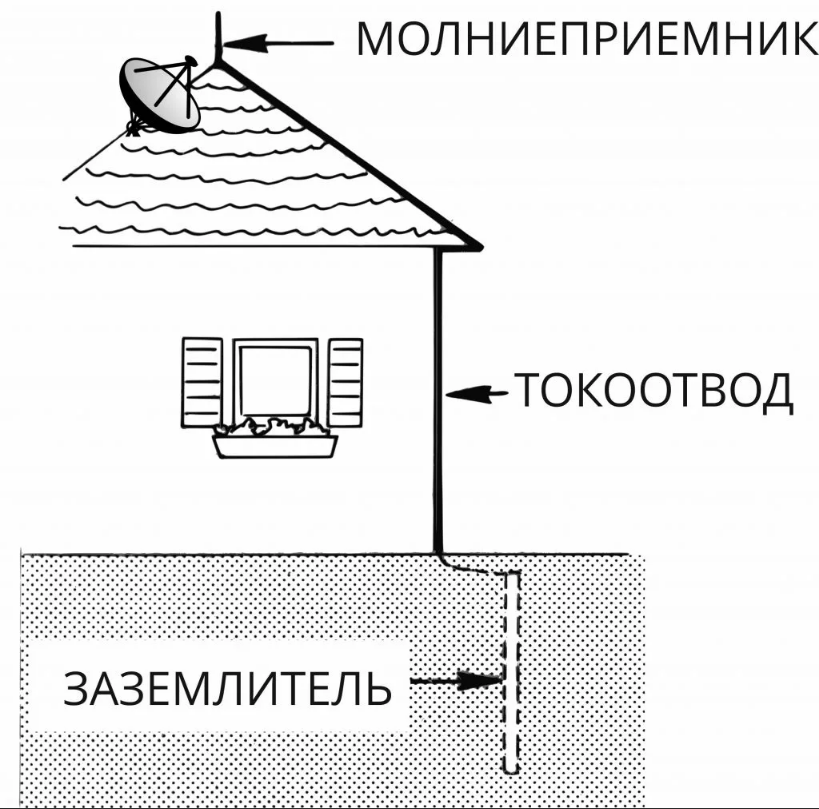 Принципы организации внешней грозовой защиты Принципы организации внешней грозовой защиты