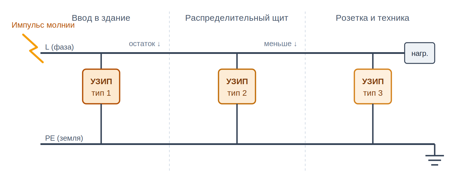 Каскад УЗИП: тип 1 на вводе, тип 2 в щите, тип 3 у техники